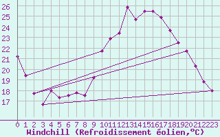 Courbe du refroidissement olien pour Troyes (10)