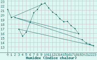 Courbe de l'humidex pour Oehringen