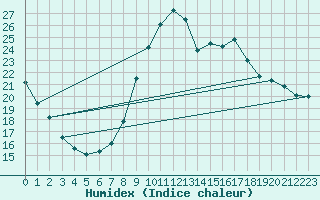 Courbe de l'humidex pour Agde (34)