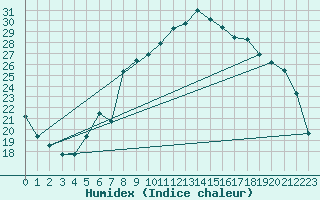 Courbe de l'humidex pour Calvi (2B)