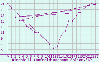 Courbe du refroidissement olien pour Cranbrook Airport Auto