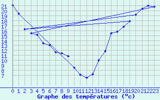 Courbe de tempratures pour Cranbrook Airport Auto