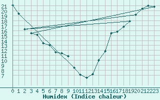 Courbe de l'humidex pour Cranbrook Airport Auto