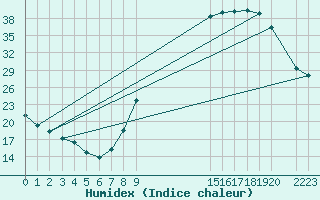 Courbe de l'humidex pour Herhet (Be)