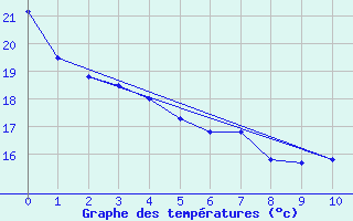 Courbe de tempratures pour Curvelo