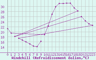 Courbe du refroidissement olien pour Millau (12)