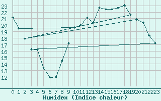 Courbe de l'humidex pour Orly (91)