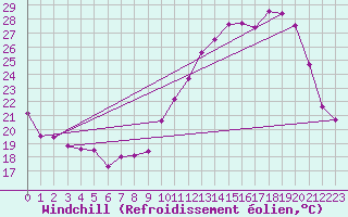 Courbe du refroidissement olien pour Dole-Tavaux (39)