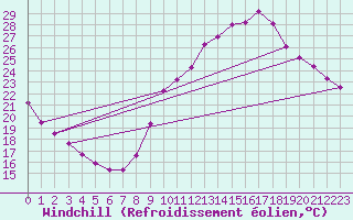 Courbe du refroidissement olien pour Sain-Bel (69)