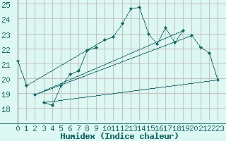 Courbe de l'humidex pour Lauwersoog Aws