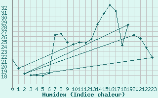 Courbe de l'humidex pour Sain-Bel (69)