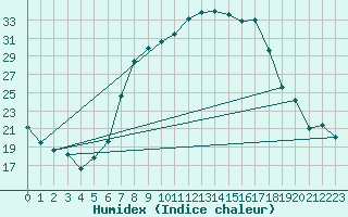 Courbe de l'humidex pour Weihenstephan