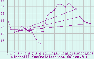Courbe du refroidissement olien pour Ile du Levant (83)