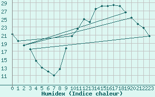 Courbe de l'humidex pour Sain-Bel (69)