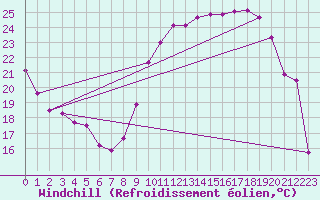 Courbe du refroidissement olien pour Le Bourget (93)
