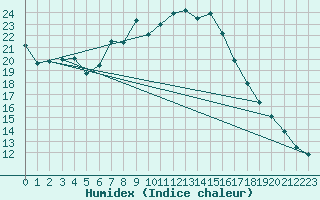 Courbe de l'humidex pour Seibersdorf