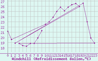 Courbe du refroidissement olien pour Saint-Quentin (02)
