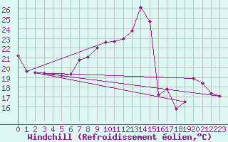 Courbe du refroidissement olien pour Mcon (71)