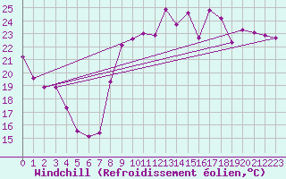 Courbe du refroidissement olien pour Hyres (83)