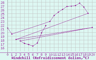 Courbe du refroidissement olien pour Cuenca