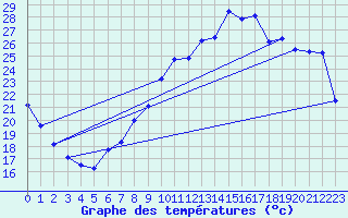 Courbe de tempratures pour Neuchatel (Sw)