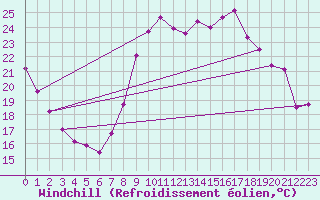 Courbe du refroidissement olien pour Les Pennes-Mirabeau (13)