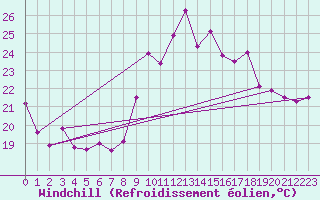 Courbe du refroidissement olien pour Montpellier (34)