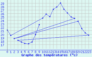 Courbe de tempratures pour Les Pennes-Mirabeau (13)