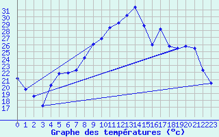 Courbe de tempratures pour Hyres (83)