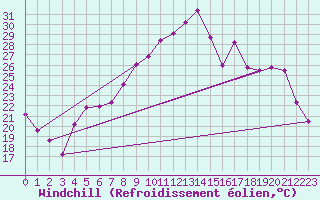 Courbe du refroidissement olien pour Hyres (83)
