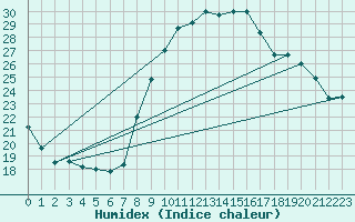 Courbe de l'humidex pour La Rochelle - Aerodrome (17)