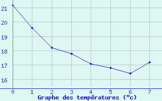 Courbe de tempratures pour Cuenca