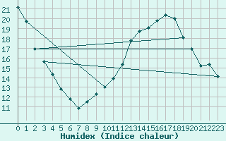 Courbe de l'humidex pour Le Bourget (93)