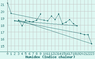 Courbe de l'humidex pour Silstrup