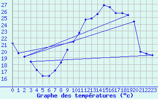 Courbe de tempratures pour Dolembreux (Be)