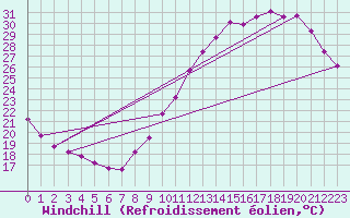 Courbe du refroidissement olien pour Angers-Beaucouz (49)