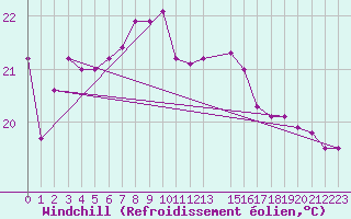 Courbe du refroidissement olien pour Kuggoren