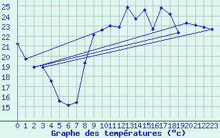 Courbe de tempratures pour Hyres (83)