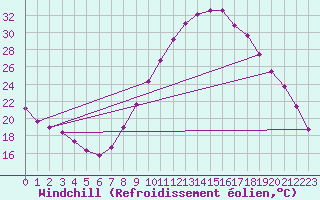 Courbe du refroidissement olien pour Valladolid