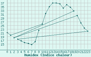 Courbe de l'humidex pour La Mure-Argens (04)