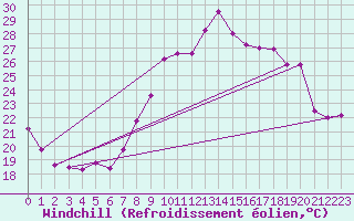 Courbe du refroidissement olien pour Porquerolles (83)