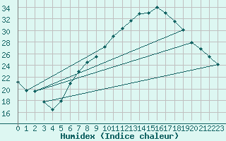 Courbe de l'humidex pour Lagunas de Somoza