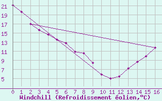 Courbe du refroidissement olien pour Strathmore