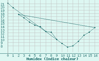 Courbe de l'humidex pour Strathmore