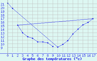 Courbe de tempratures pour Ellerslie