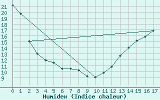 Courbe de l'humidex pour Ellerslie