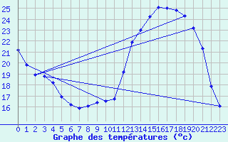 Courbe de tempratures pour Cernay (86)