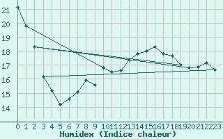 Courbe de l'humidex pour Dourbes (Be)