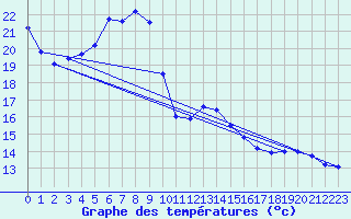 Courbe de tempratures pour Grossenzersdorf