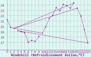 Courbe du refroidissement olien pour Chailles (41)